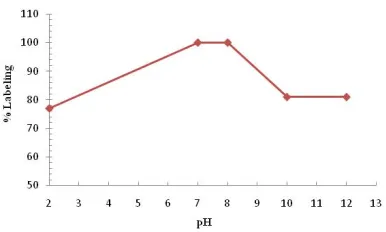 Figure 4. Effect of ligand concentration on complexation yield of 153Sm-TTHMP. 