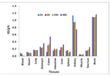 Figure 6. Biodistribution of 153Sm-free in different organs of normal rat. 