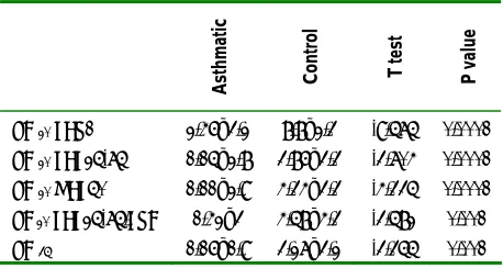 Figure 1. Normalized log concentration-response curves of methacholine by measuring sGaw, FEV1, MEF50, FEF25-75 and FEF25-75/ FVC ratio in asthmatic subjects