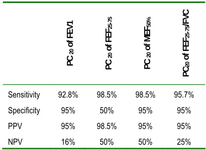 Table 3. Accuracy of novel parameters for evaluation of airway hyper-