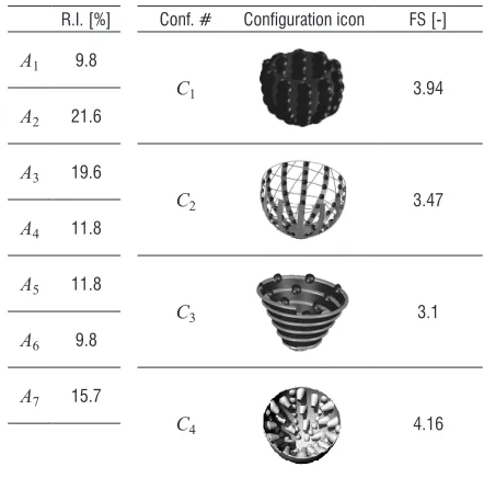 Table 5.  Relative importance of attributes and final suitability of configurations
