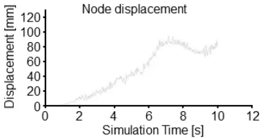 Fig. 12.  Convergence of the  displacement of a node as a function of simulation time