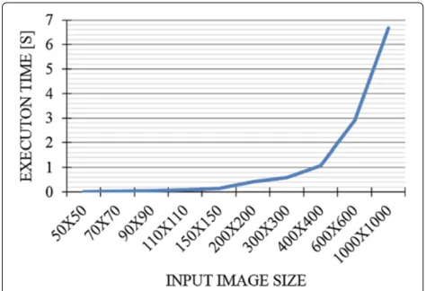 Figure 15 Proposed algorithm execution time trend withrespect to the input image size.