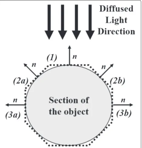 Figure 1 Example of the light reflected by the object surface,supposing diffused light.