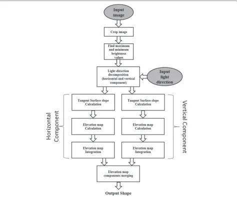 Figure 2 Flow diagram of the proposed Fast-SfS algorithm.