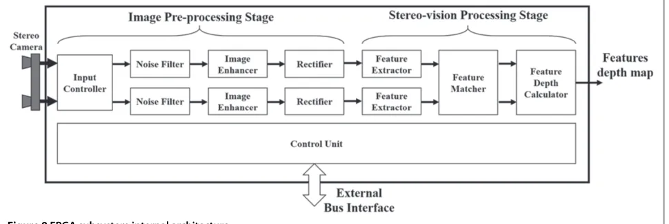 Figure 8 FPGA subsystem internal architecture.