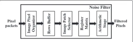 Figure 10 Image pixel organizer operations. N is equal to 1024, while (i,j) indicates pixel coordinates in the input image