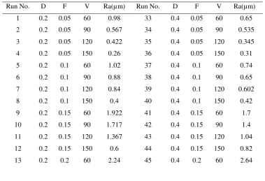 Table 3 Design matrix and experimental results for surface roughness (Ra) 