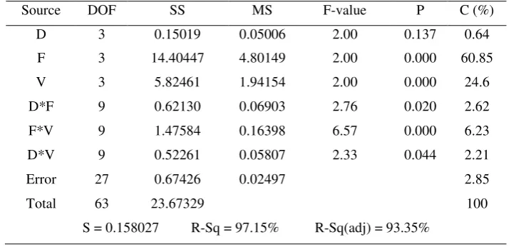 Table 4 Analysis of variance for surface roughness (Ra) 