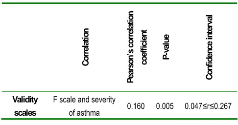 Table 3. Results of Pearson’s correlation coefficient between validity scales and severity of asthma 