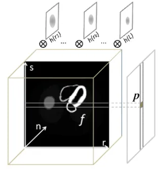 Fig 3. Creation of a projection from the 3D activity distribution using attenuated Radon transform