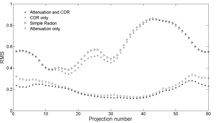 Fig 5. Four different projections acquired from different angles around the NCAT phantom using MC simulation (a), simple Radon transform (b), blurred projections (c), attenuated Radon transform (d) and simultaneous modeling of both attenuation and CDR blur