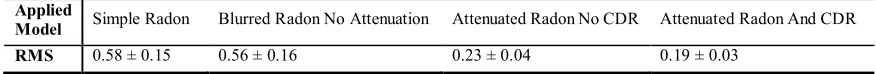 Table 1. Mean ± standard deviation for RMS between MC simulated and modeled projection for different mathematical models 