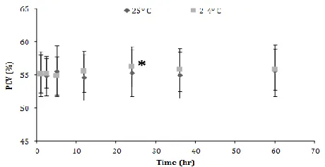 Fig. 1. Packed cell volume (PCV) values (mean ± SD) of canine blood samples at different temperatures during 60 hr