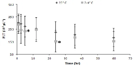 Fig. 2. Red blood cell (RBC) count (mean ± SD) of canine blood samples at different temperatures during 60 hr