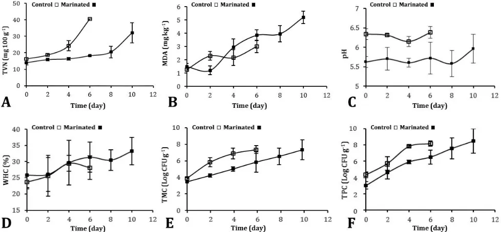 Fig. 1. Means values and standard error of three (n=3) independent determinations for value of A) Total volatile basic nitrogen (TVN); B) Thiobarbituric acid (TBA); C) pH; C) pH; D) Water holding capacity (WHC);  E) Total mesophilic bacteria count (TMC) an