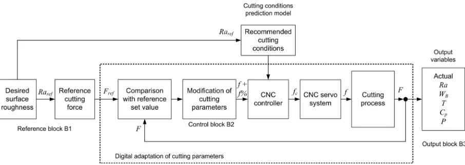 Fig. 1.  Structure of surface roughness control in turning