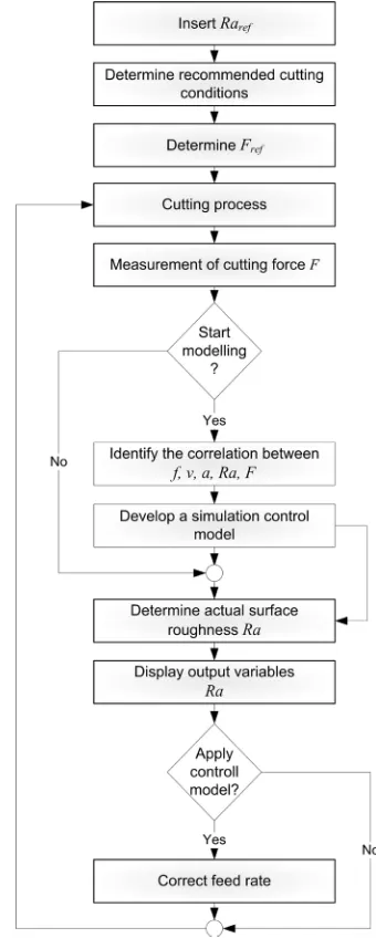 Fig. 2.  Flow chart of adaptive surface roughness control