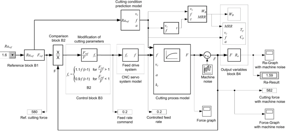 Fig. 3.  Simulation block diagram for the surface roughness control model