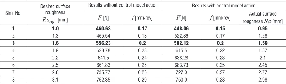 Table 1.  The simulation requirements and result