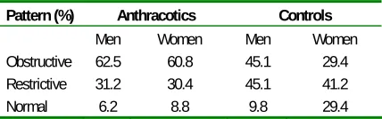 Table 3. Disorders diagnosed in patients with anthracotic airway lesions and in those without anthraocsis (control patients)