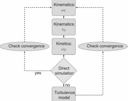Fig. 2.  Flowchart of the numerical algorithm for the solution of governing equations in the velocity-vorticity form