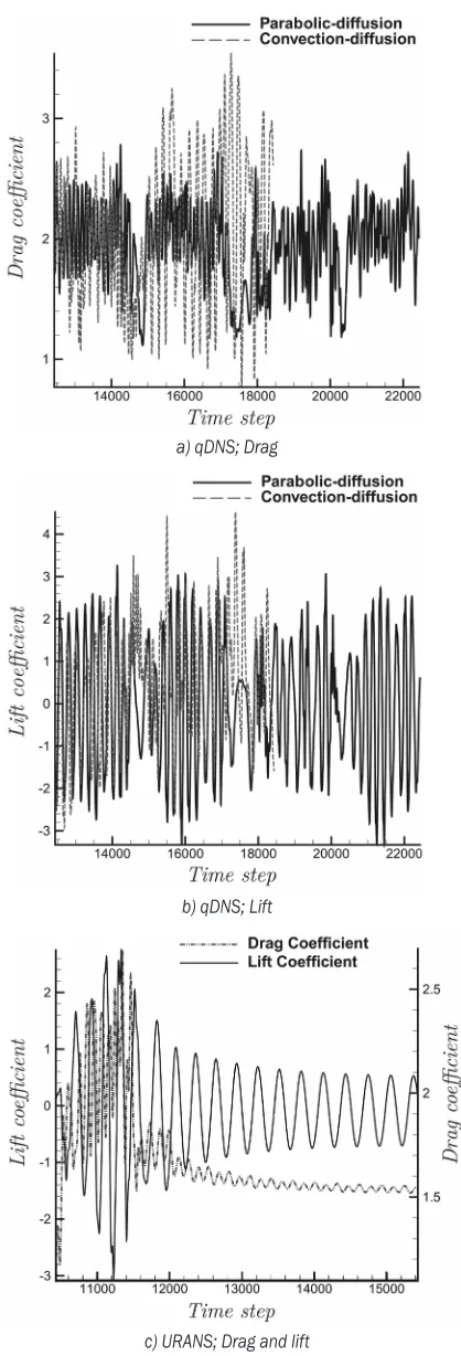 Fig. 7.  Time series of lift and drag coefficient at Re = 1000 for qDNS and URANS simulations