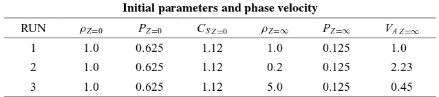 Table 1. Initial conditions of RUN 1–3: plasma density ρZ=0 and gas pressure PZ=0 and the sound velocity CS Z=0 at the neutral sheet, and plasma densityρZ=∞ and gas pressure PZ=∞ and the Alfv´en velocity in the lobe VA Z=∞.