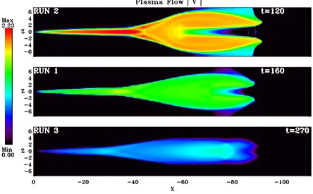 Fig. 9.Dependence on the initial lobe density of the plasmoid structure: Top RUN 2 (Vmax ∼ 2.23), Center RUN 1 (Vmax ∼ 1.00), Bottom RUN 3(Vmax ∼ 0.46), color bar is log-scaled.
