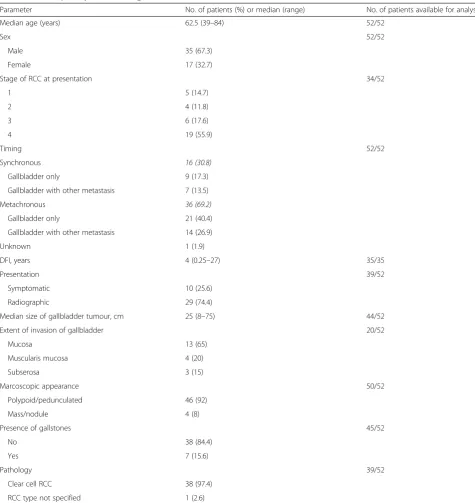 Table 2 Patient, primary tumour and gallbladder metastasis characteristics