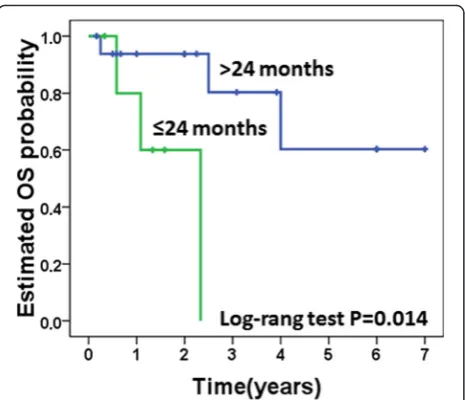 Fig. 4 Age at diagnosis of gallbladder metastasis and overallsurvival (OS)
