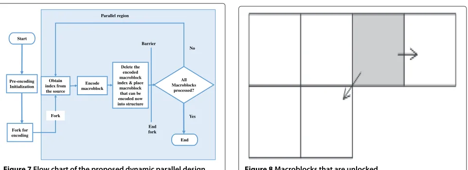 Figure 7 Flow chart of the proposed dynamic parallel design.