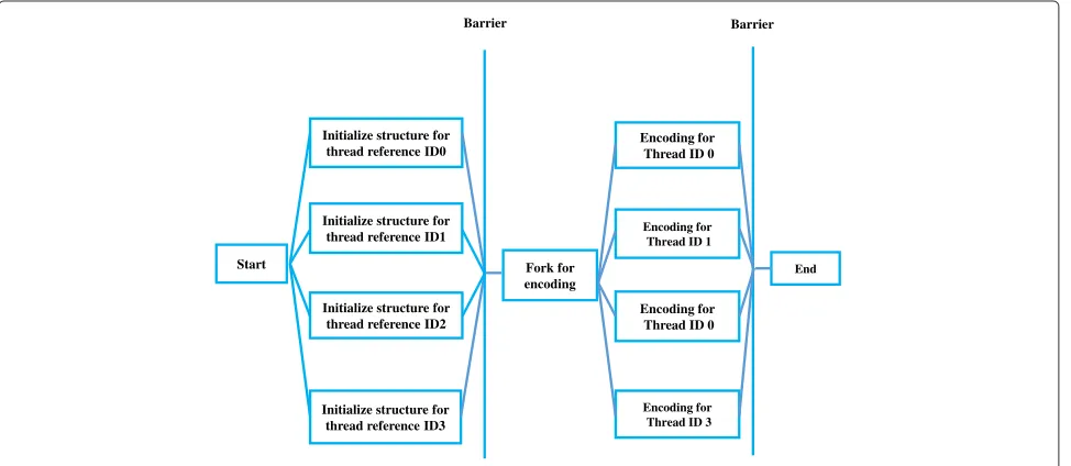 Figure 10 Pseudo code of the parallel MB structure initialization.