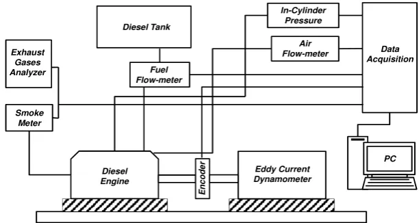 Table 2 Experimental results and uncertainties of the engine performance and emissions