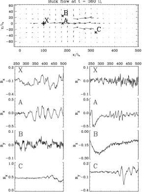 Fig. 5. Top: In-plane velocity ﬁeld at t = 360�−1iand positions (star) of simulated magnetic time series X,A,B,C (bottom).