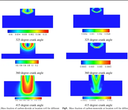 Fig8. Mass fraction of carbon-dioxide at location x=0 for different 