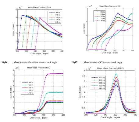 Fig17. . Mass fraction of CO versus crank angle  