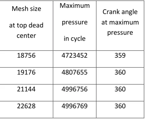 Table 3. Maximum pressure  variations of with mesh size