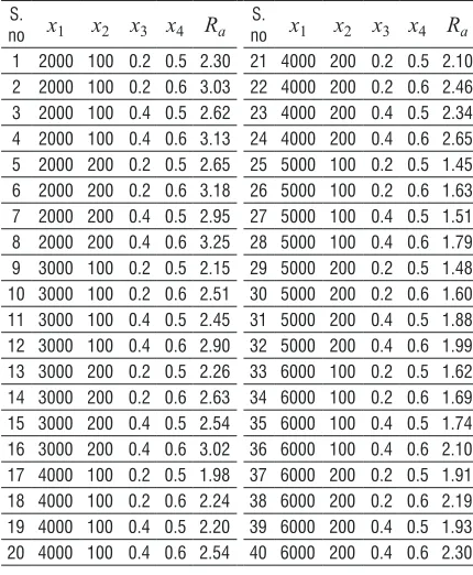 Table 4.  Experimental data