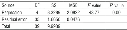 Table 6a. Results of test of significance –non-linear regression