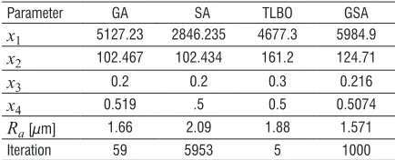 Table 9.  Validation of results for LR