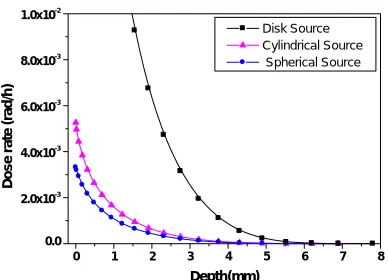 Figure 2. Absorbed depth dose variation for different shapes of 166Ho with activity 1µCi