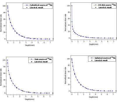 Figure 4. Comparison  of the normalized absorbed rate variation against to the depth for 1µCi of 166Ho d with the result of Lee et al