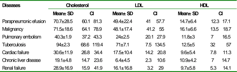 Table 3. Lipoproteins levels by diagnostic groups.