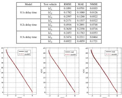 Table 2.Result of Error for MANFIS Models: Heading Angle. 