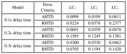 Table 3. Trajectories error for three examined samples. 