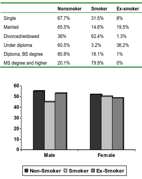 Table 1. Smoking status based on marital status and level of education 