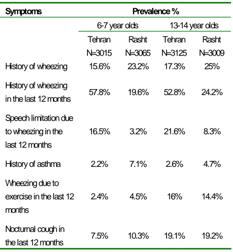 Table 1. Prevalence of asthma and wheezing among 6-7 and 13-14 year-old students in Rasht and Tehran