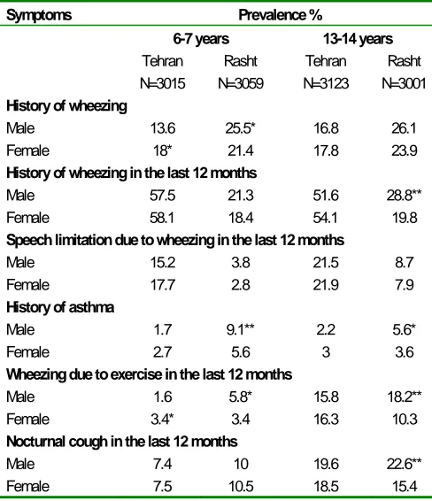 Table 2. Frequency of wheezing attack and related sleep disorder in Rasht and Tehran students  