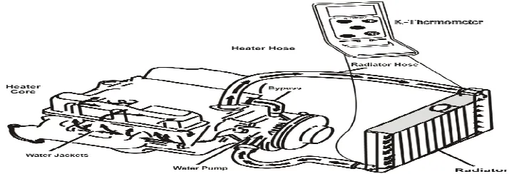 Table 1: Shows the specifications of Engine and Radiator Used 